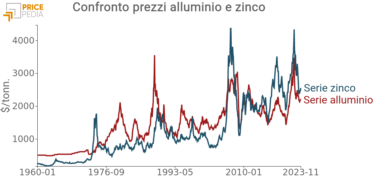 Confronto alluminio e zinco