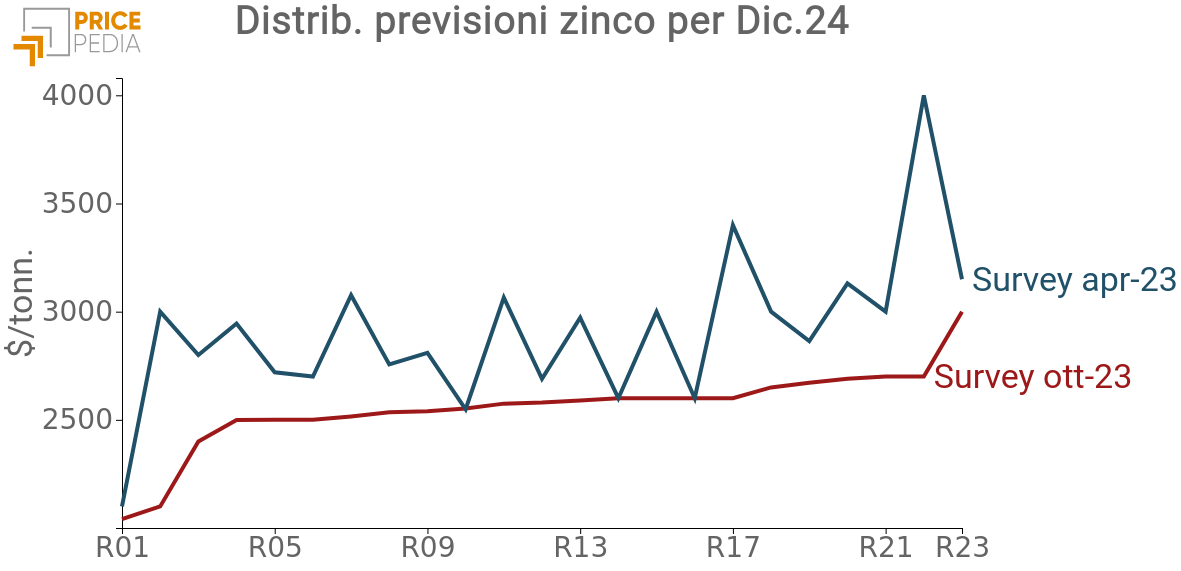 Risultati delle survey di consensus economics Risultati delle survey di consensus economics