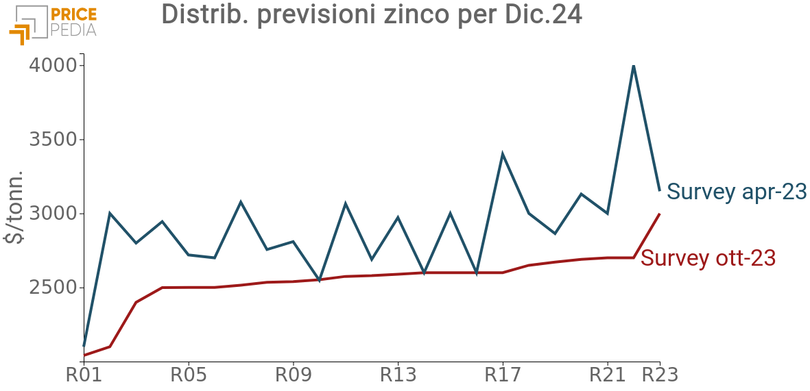 Risultati delle survey di consensus economics