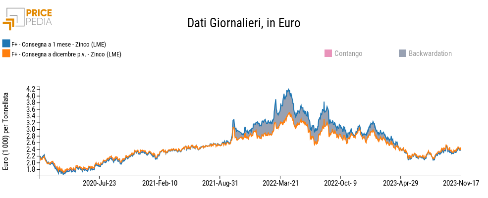 Confronto tra il prezzo spot e future dello zinco