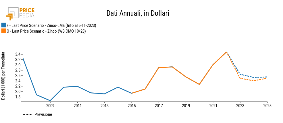 Confronto tra la stima della world bank e la stima PP