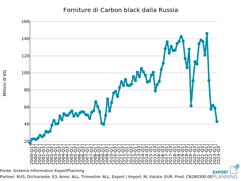 Importazioni UE di carbon black dalla Russia, in kg Importazioni UE di carbon black dalla Russia, in kg
