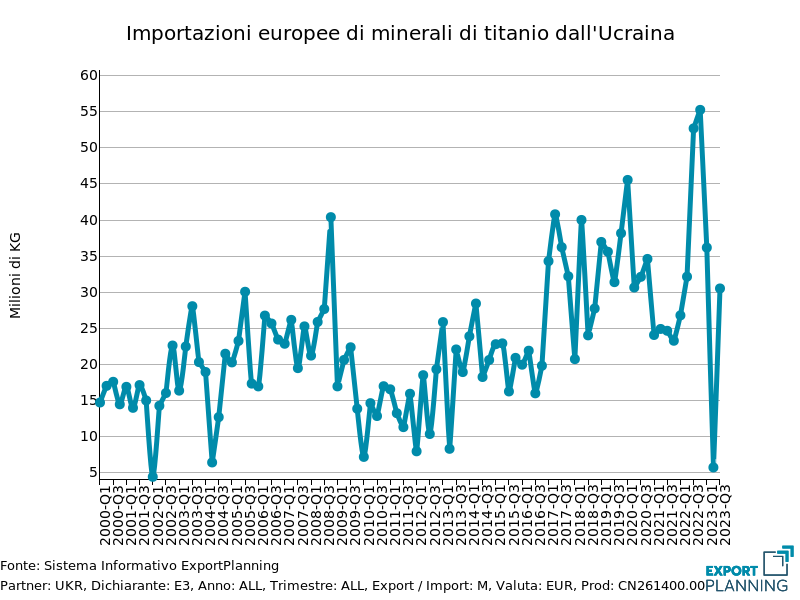 Importazioni UE di minerali di titanio dall'Ucraina, in kg Importazioni UE di minerali di titanio dall'Ucraina, in kg
