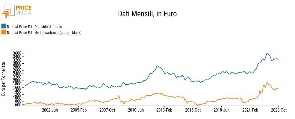 Confronto prezzi pigmenti, Euro/Ton Confronto prezzi pigmenti, Euro/Ton