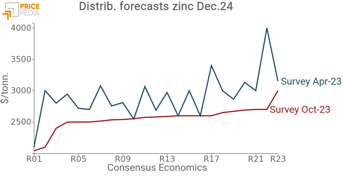 consensus economics