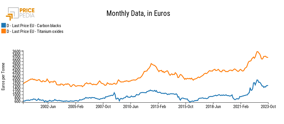 Pigment prices for paints in euros Pigment prices for paints in euros