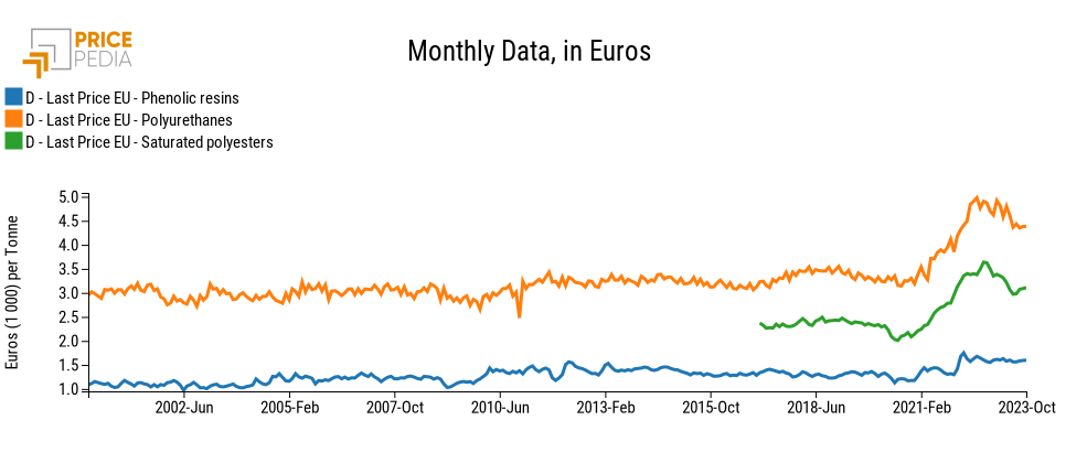 Euro prices of paint resins Euro prices of paint resins