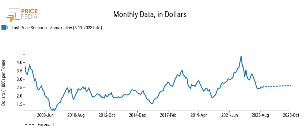 Zamak forecasts' PricePedia