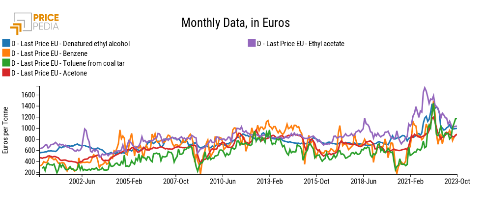 Euro prices of paint solvents Euro prices of paint solvents