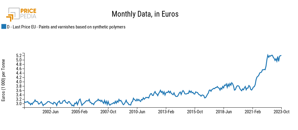 Paints: price indices in euros Paints: price indices in euros