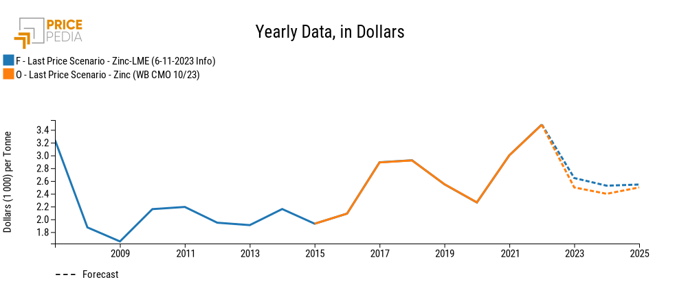 Comparison of the world bank estimate and the PP estimate