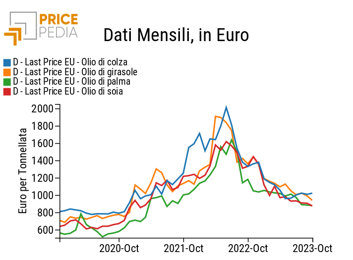 Curve nascoste: prezzi degli oli vegetali