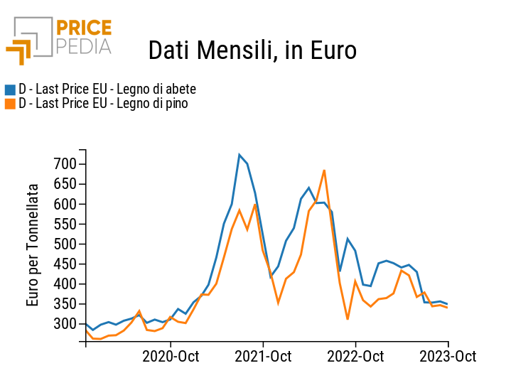 Curve nascoste: prezzi del legno di conifere