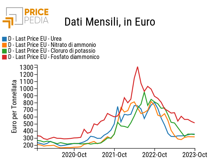 Curve nascoste: prezzi dei fertilizzanti Curve nascoste: prezzi dei fertilizzanti
