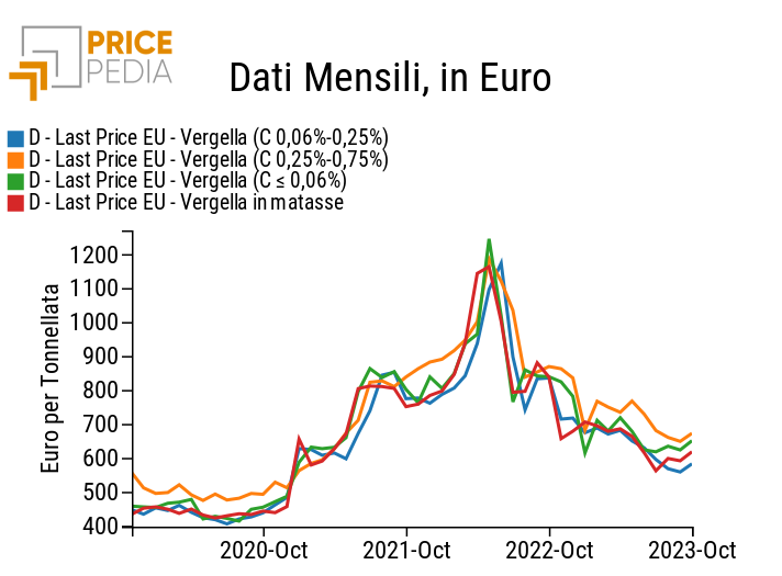 Curve nascoste: prezzo della vergella