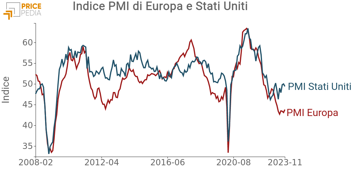 PMI PMI