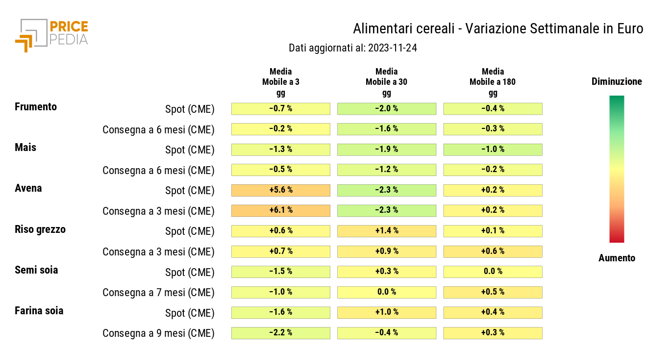 Grafico: HeatMap dei prezzi dei cerali HeatMap dei prezzi dei cereali