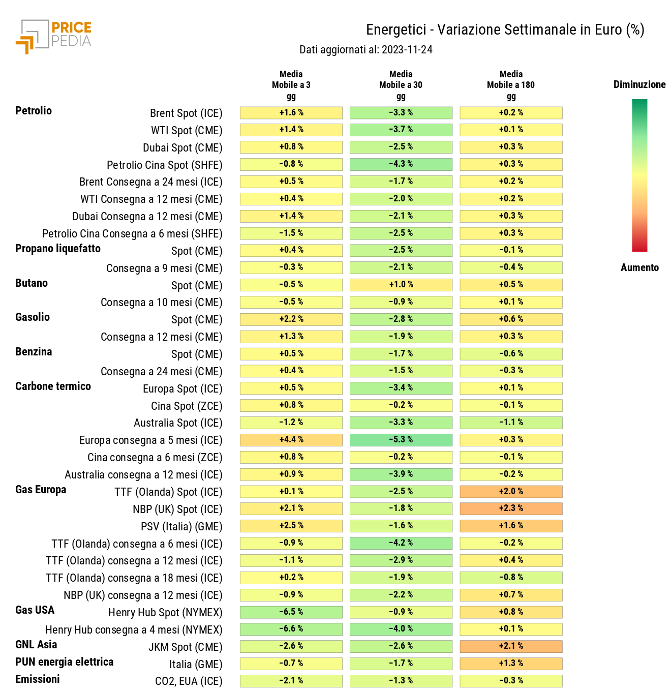 Grafico: HeatMap dei prezzi degli energetici HeatMap dei prezzi dei degli energetici