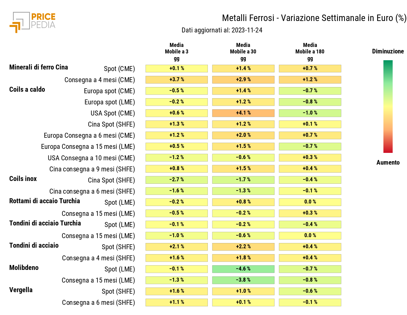Grafico: HeatMap dei prezzi metalli ferrosi HeatMap dei prezzi dei metalli ferrosi