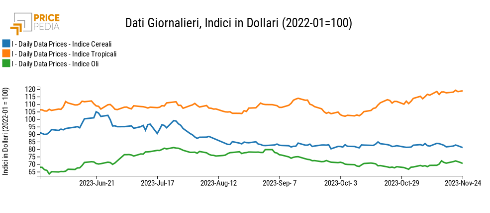 Grafico:Indici Finanziari PricePedia degli alimentari Indici Finanziari PricePedia degli alimentari
