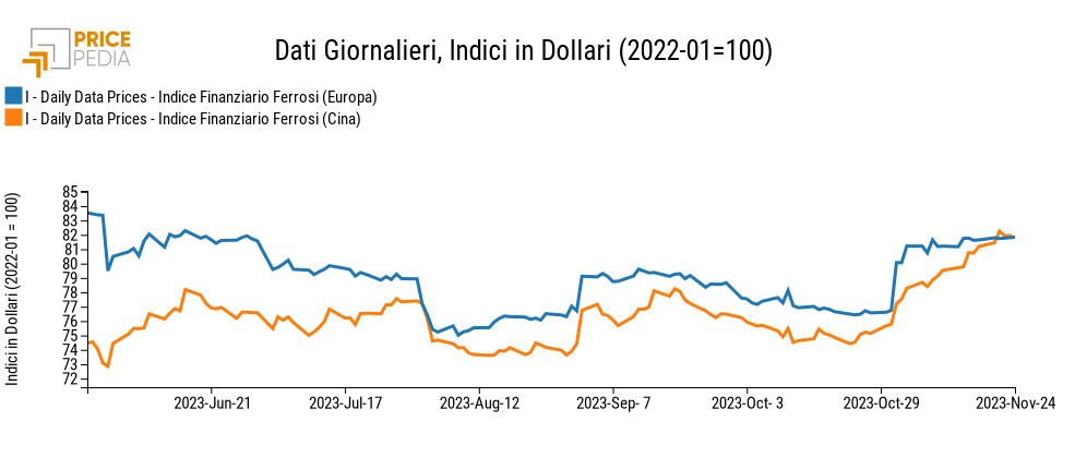 Grafico:Indici Finanziari PricePedia dei prezzi in dollari dei metalli ferrosi Indici Finanziari PricePedia dei prezzi in dollari dei metalli ferrosi