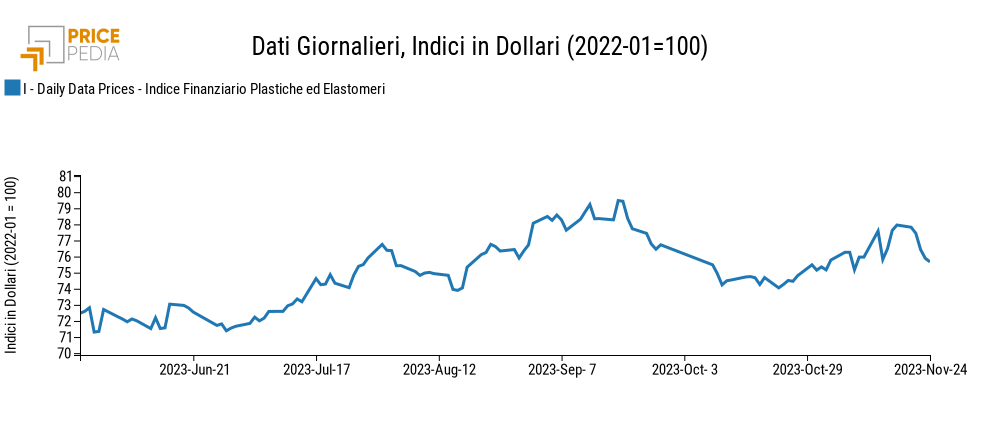 Grafico:Indici Finanziari PricePedia dei prezzi in dollari delle materie plastiche Indici Finanziari PricePedia dei prezzi in dollari delle materie plastiche