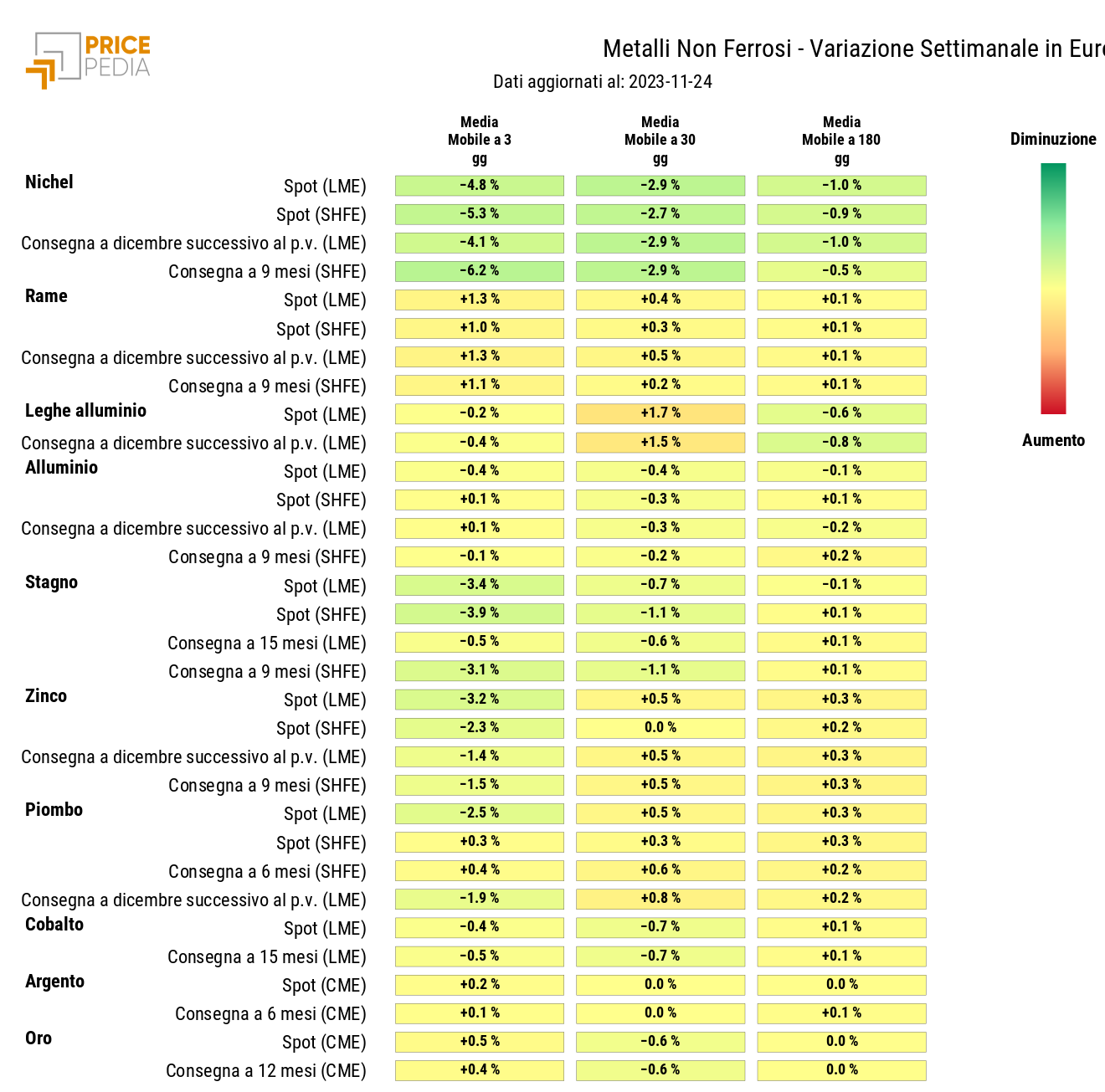 Grafico: HeatMap dei prezzi metalli non ferrosi HeatMap dei prezzi dei metalli non ferrosi
