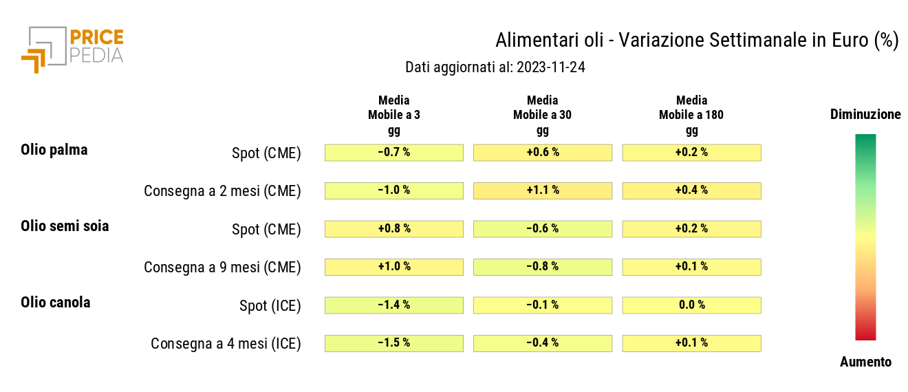 Grafico: HeatMap dei prezzi degli alimentari tropicali HeatMap dei prezzi degli alimentari tropicali
