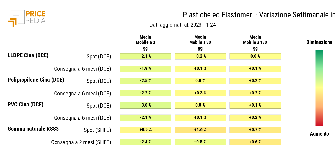 Grafico: HeatMap dei prezzi delle materie plastiche HeatMap dei prezzi delle materie plastiche