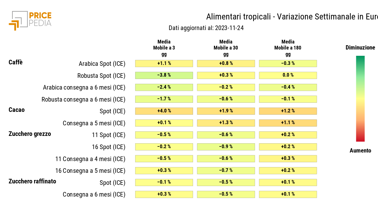 Grafico: HeatMap dei prezzi degli alimentari tropicali HeatMap dei prezzi degli alimentari tropicali