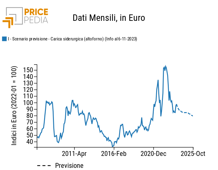 Scenario di previsione Carica siderurgica (altoforno), indice in Euro (2022-01=100) Scenario di previsione Carica siderurgica (altoforno), indice in Euro (2022-01=100)
