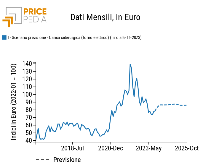 Scenario di previsione Carica siderurgica (forno elettrico), indice in Euro (2022-01=100) Scenario di previsione Carica siderurgica (forno elettrico), indice in Euro (2022-01=100)