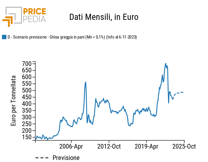 Previsione Ghisa in pani, in Euro/Ton