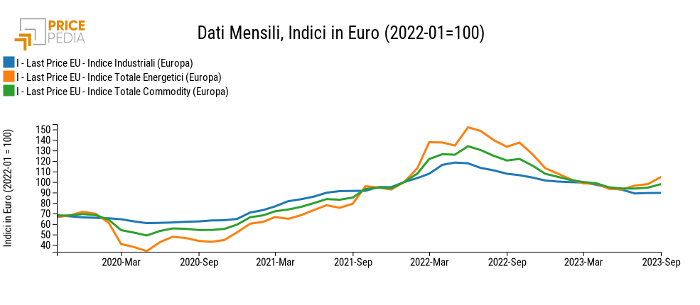 Indici Industriali, Totale Energetici e Totale Commodity, Indici in € (2022-01 = 100)