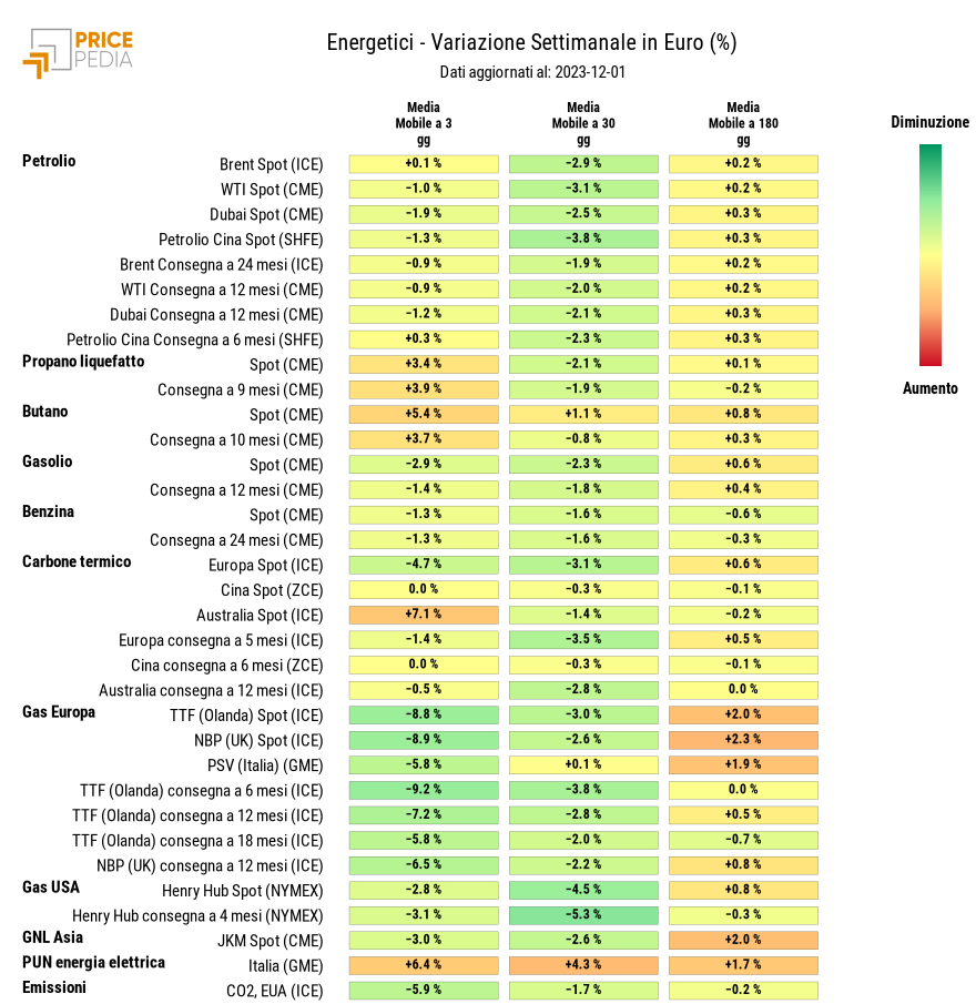 Grafico: HeatMap dei prezzi degli energetici HeatMap dei prezzi dei degli energetici