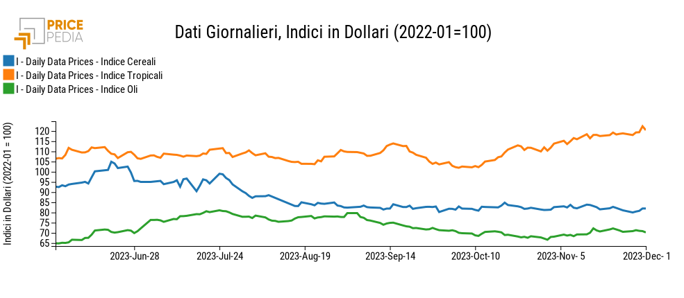 Grafico:Indici Finanziari PricePedia degli alimentari Indici Finanziari PricePedia degli alimentari