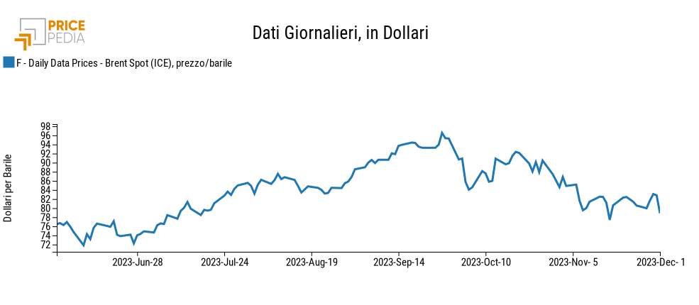 Indici finanziari PricePedia dei prezzi dell'energia Indici finanziari PricePedia dei prezzi dell'energia
