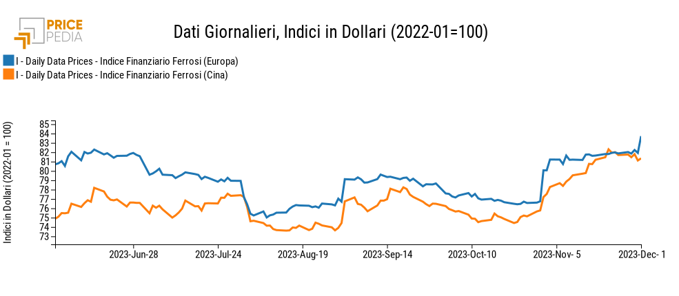 Grafico:Indici Finanziari PricePedia dei prezzi in dollari dei metalli ferrosi Indici Finanziari PricePedia dei prezzi in dollari dei metalli ferrosi