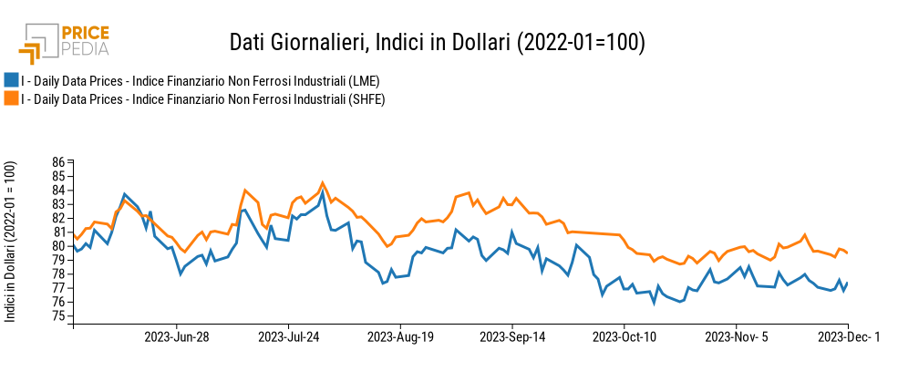 Grafico:Indici Finanziari PricePedia dei prezzi in dollari dei metalli non ferrosi industriali Indici Finanziari PricePedia dei prezzi in dollari dei metalli non ferrosi industriali