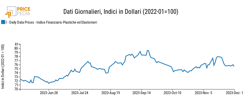 Grafico:Indici Finanziari PricePedia dei prezzi in dollari delle materie plastiche Indici Finanziari PricePedia dei prezzi in dollari delle materie plastiche