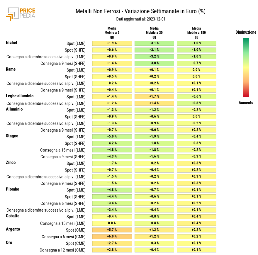 Grafico: HeatMap dei prezzi metalli non ferrosi industriali HeatMap dei prezzi dei metalli non ferrosi industriali