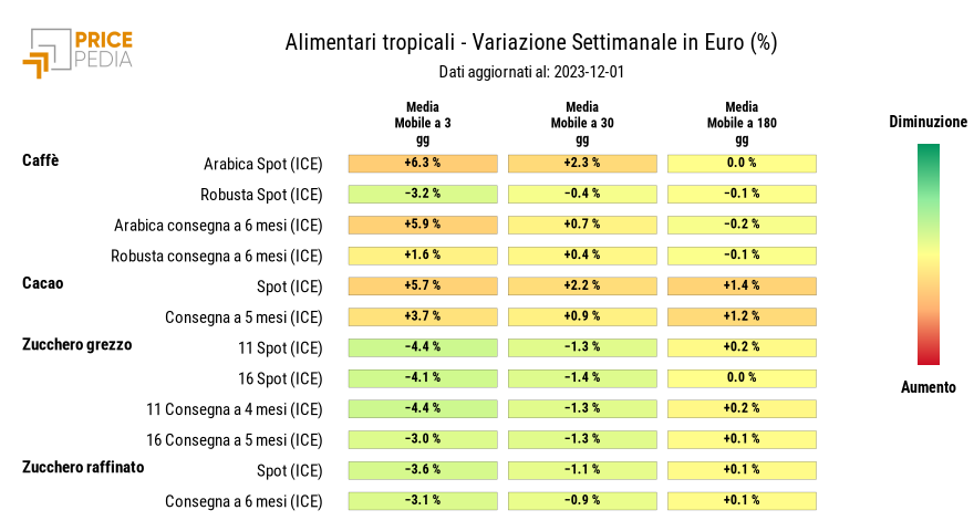 Grafico: HeatMap dei prezzi degli alimentari tropicali HeatMap dei prezzi degli alimentari tropicali