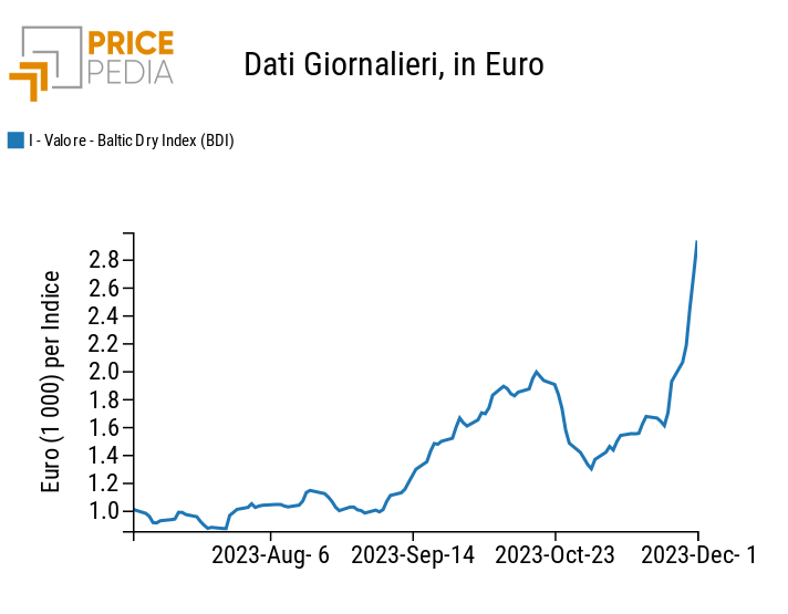 Prezzi noli in dollari misurati dal Baltic Dry Index (BDI)