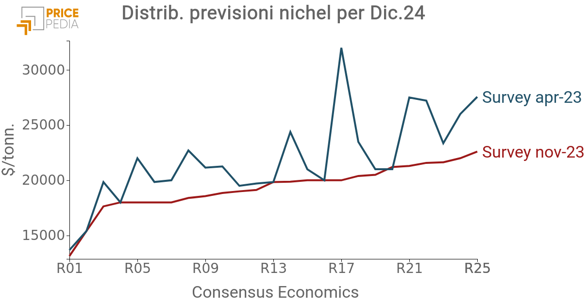 Previsioni Consensus Economics