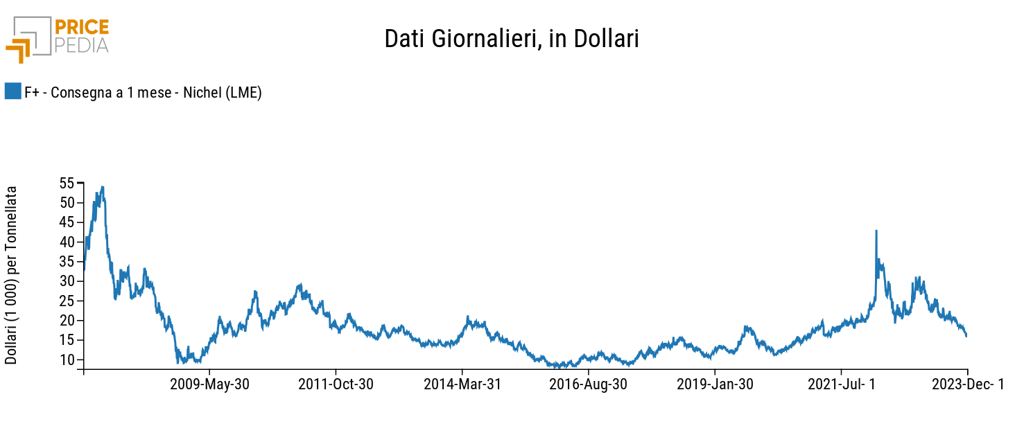 Serie storica dei prezzi del nichel LME