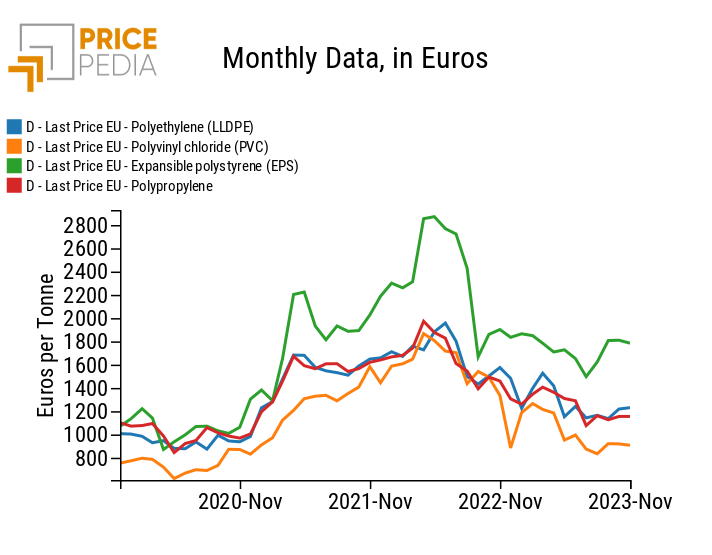 Hidden Curves: Thermoplastics Prices