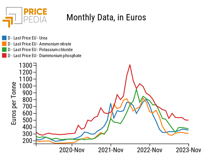 Hidden Curves: Fertilizers Prices