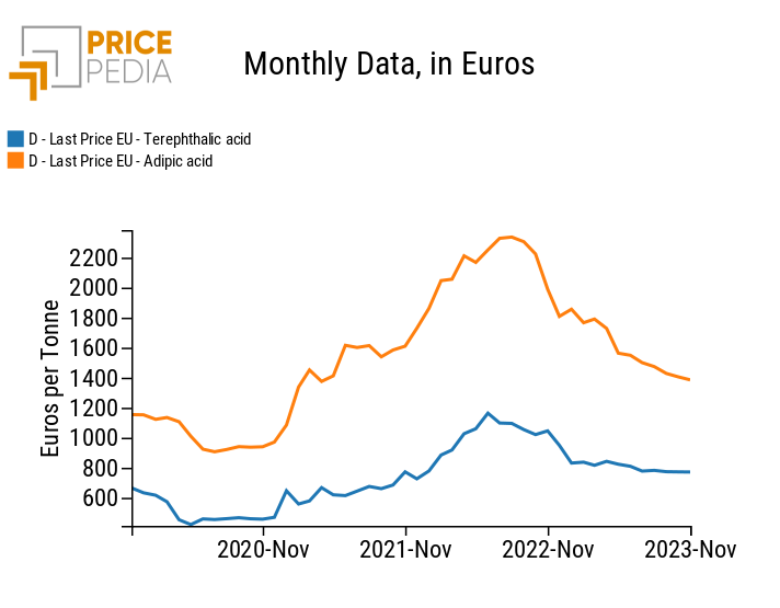 Hidden Curves: Organic Acids Prices