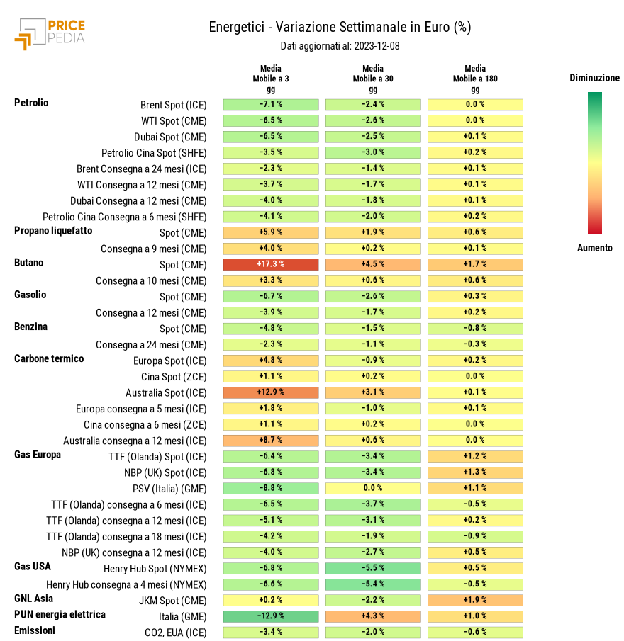 HeatMap dei prezzi dei degli energetici