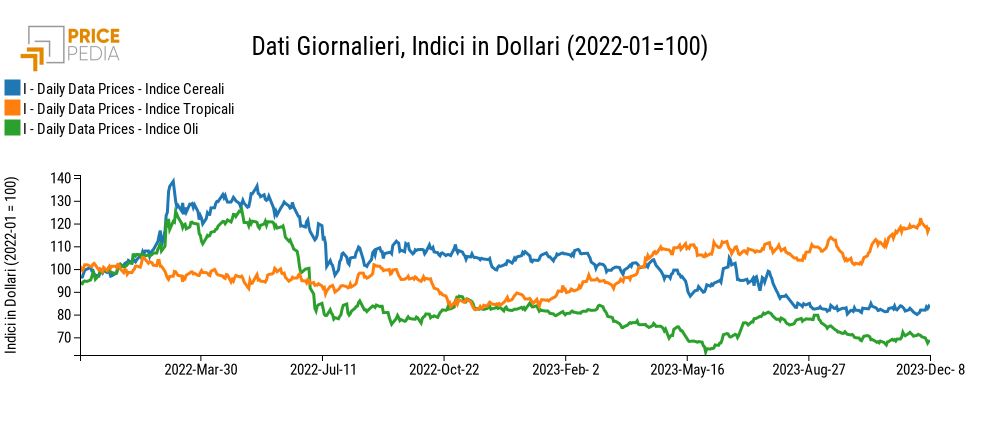 Indici Finanziari PricePedia degli alimentari